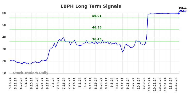 LBPH Long Term Analysis for November 16 2024