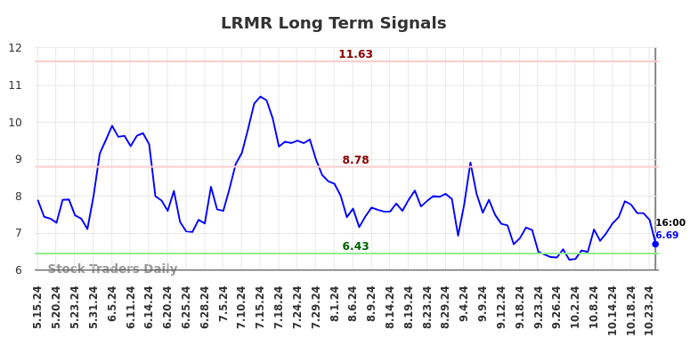 LRMR Long Term Analysis for November 16 2024