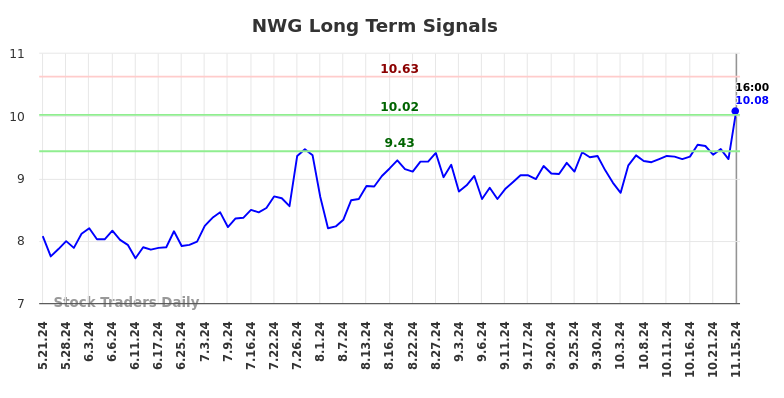 NWG Long Term Analysis for November 16 2024