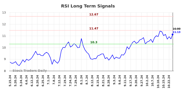 RSI Long Term Analysis for November 16 2024