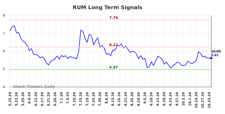 RUM Long Term Analysis for November 16 2024