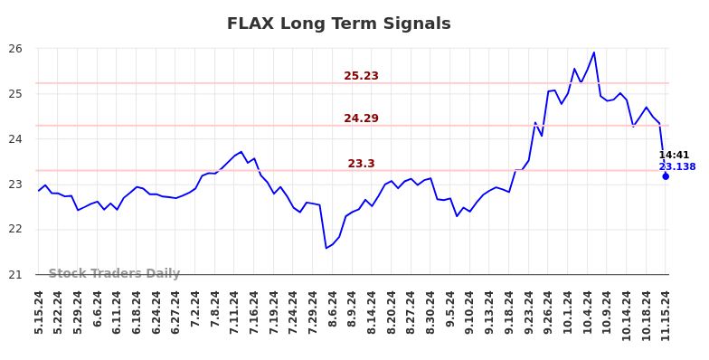 FLAX Long Term Analysis for November 16 2024