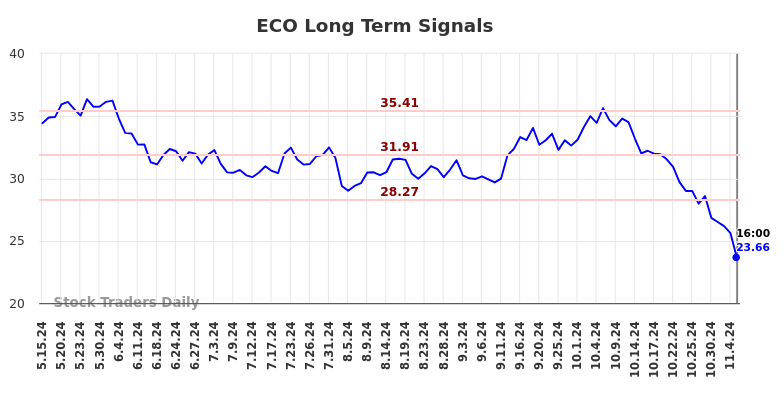 ECO Long Term Analysis for November 16 2024