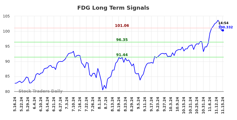 FDG Long Term Analysis for November 16 2024