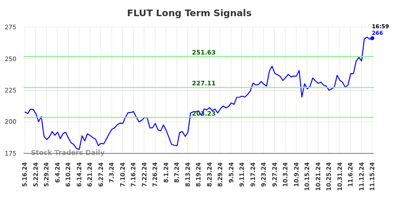 FLUT Long Term Analysis for November 16 2024