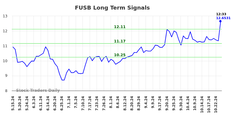 FUSB Long Term Analysis for November 16 2024