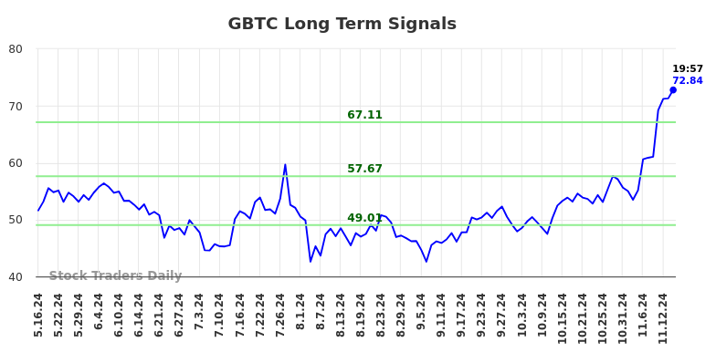 GBTC Long Term Analysis for November 17 2024