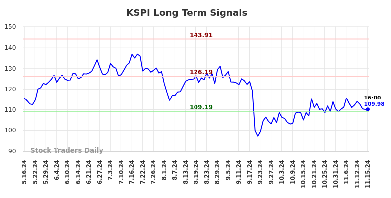 KSPI Long Term Analysis for November 17 2024