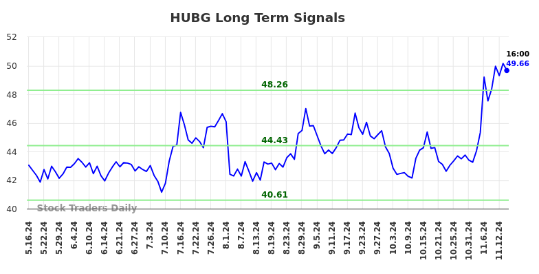 HUBG Long Term Analysis for November 17 2024