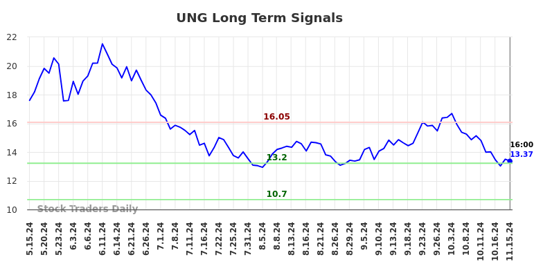 UNG Long Term Analysis for November 17 2024