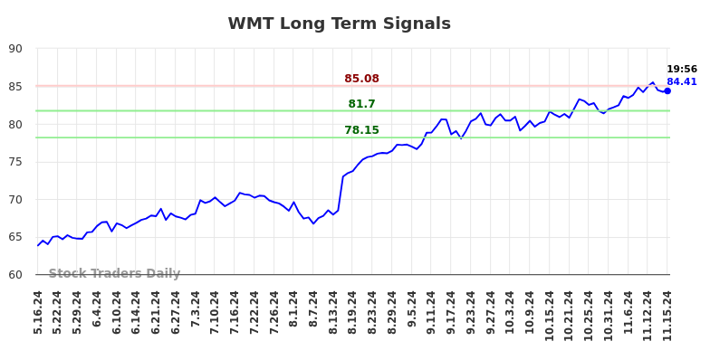 WMT Long Term Analysis for November 17 2024