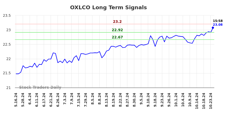 OXLCO Long Term Analysis for November 17 2024