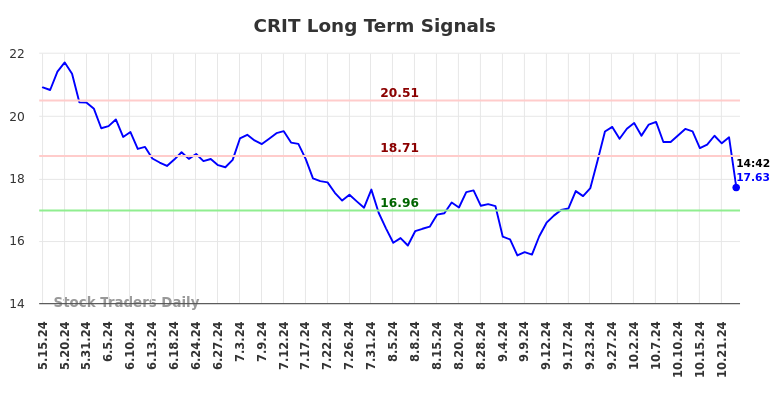 CRIT Long Term Analysis for November 17 2024