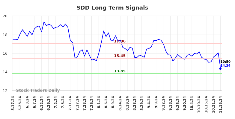 SDD Long Term Analysis for November 17 2024