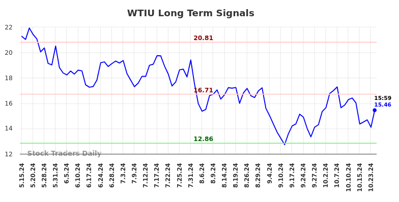 WTIU Long Term Analysis for November 17 2024