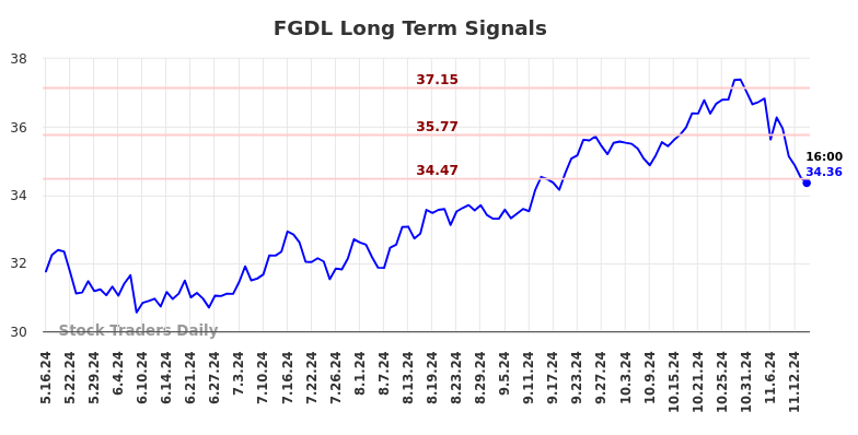 FGDL Long Term Analysis for November 17 2024