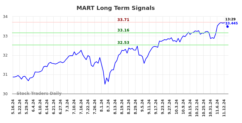 MART Long Term Analysis for November 17 2024