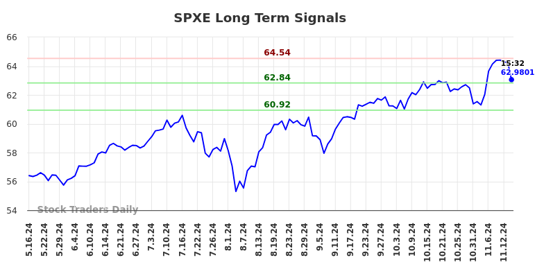 SPXE Long Term Analysis for November 17 2024 SPXE Long Term Analysis for November 17 2024