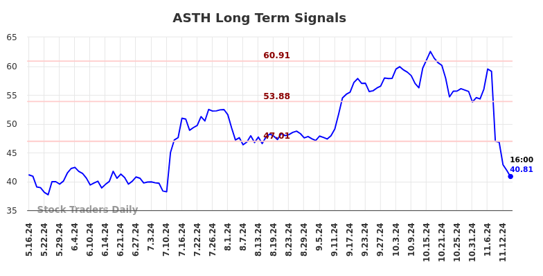 ASTH Long Term Analysis for November 17 2024