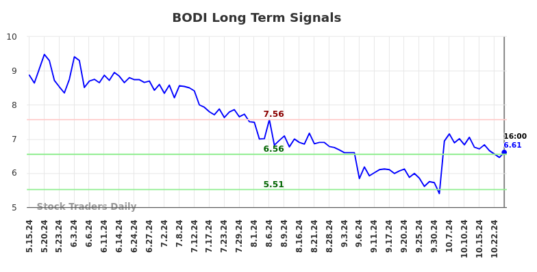 BODI Long Term Analysis for November 17 2024