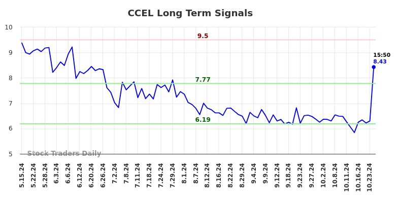 CCEL Long Term Analysis for November 17 2024