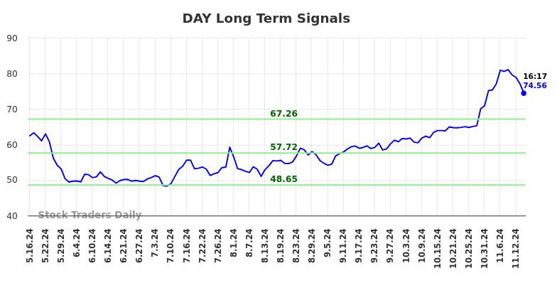 DAY Long Term Analysis for November 17 2024