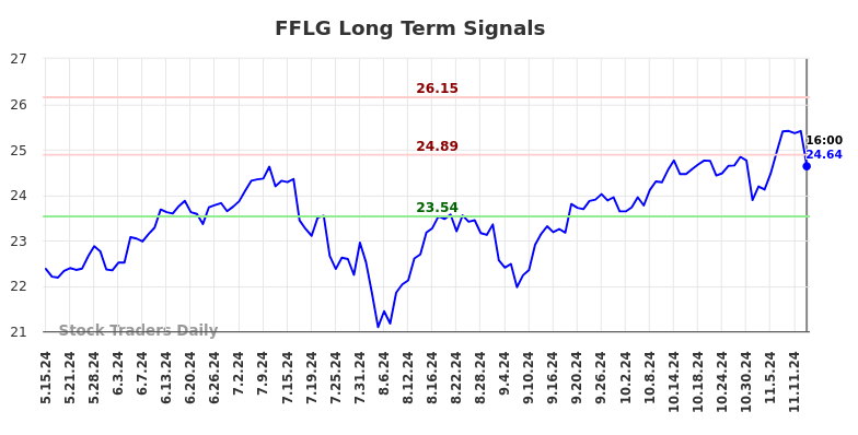 FFLG Long Term Analysis for November 17 2024