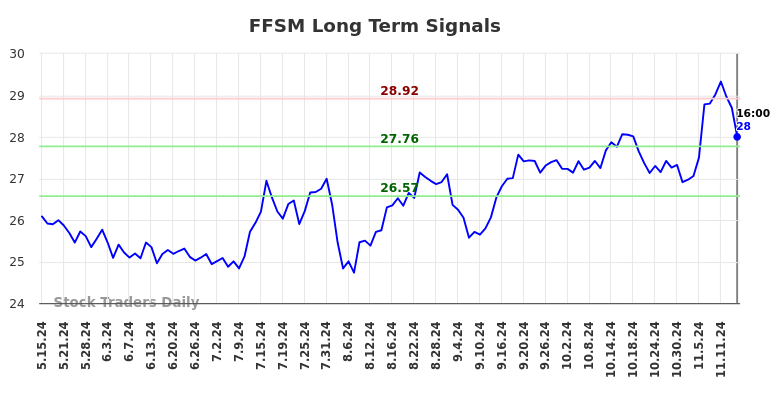 FFSM Long Term Analysis for November 17 2024