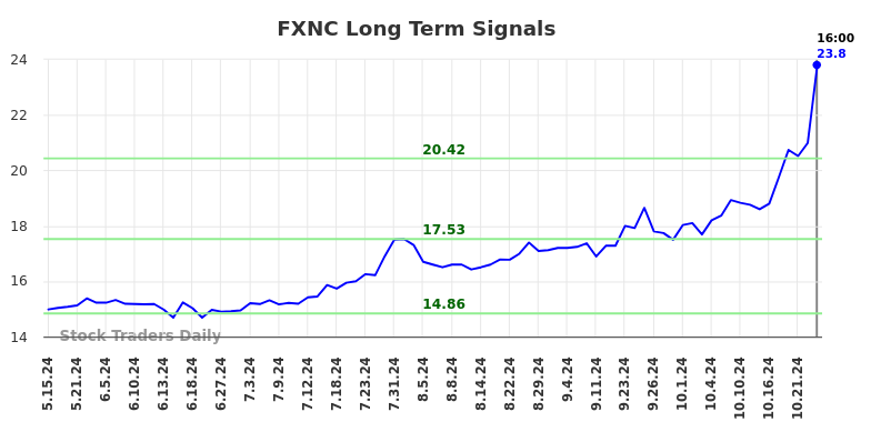 FXNC Long Term Analysis for November 17 2024