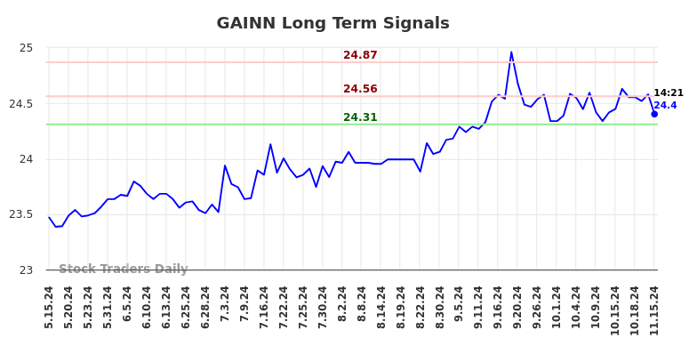 GAINN Long Term Analysis for November 17 2024