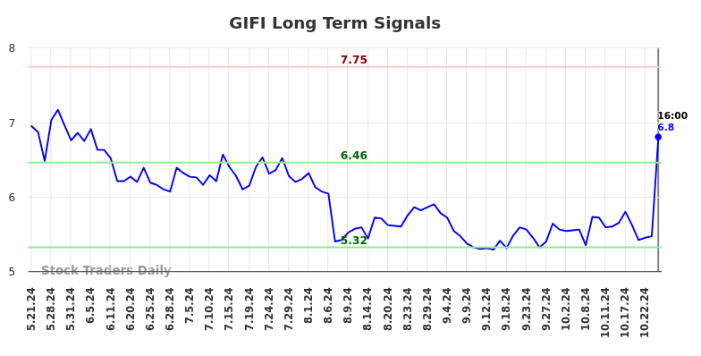 GIFI Long Term Analysis for November 17 2024