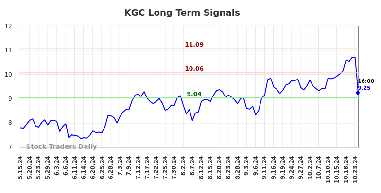 KGC Long Term Analysis for November 17 2024