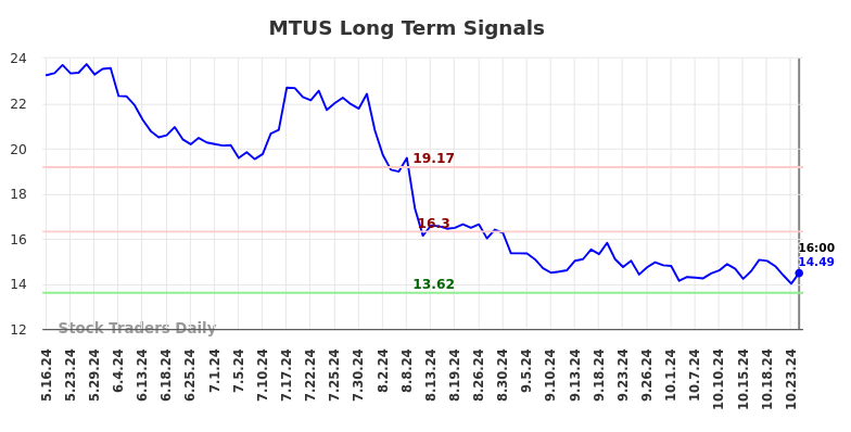 MTUS Long Term Analysis for November 17 2024