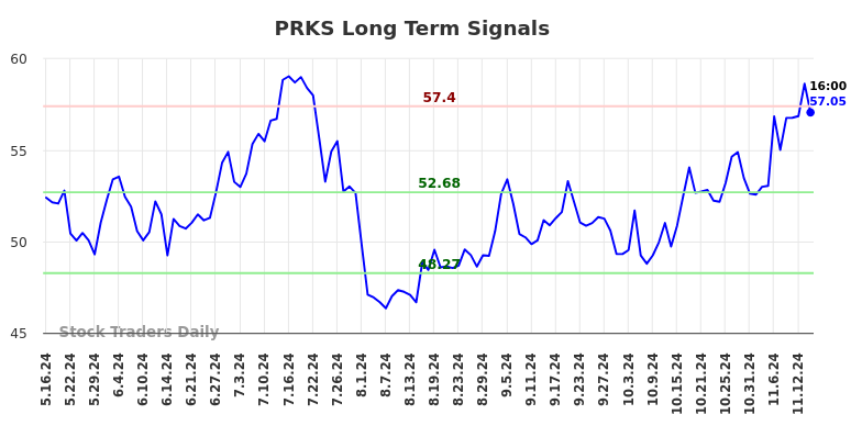 PRKS Long Term Analysis for November 17 2024