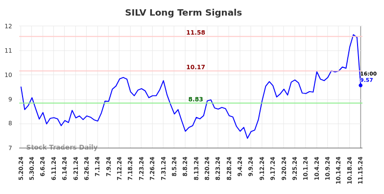 SILV Long Term Analysis for November 17 2024
