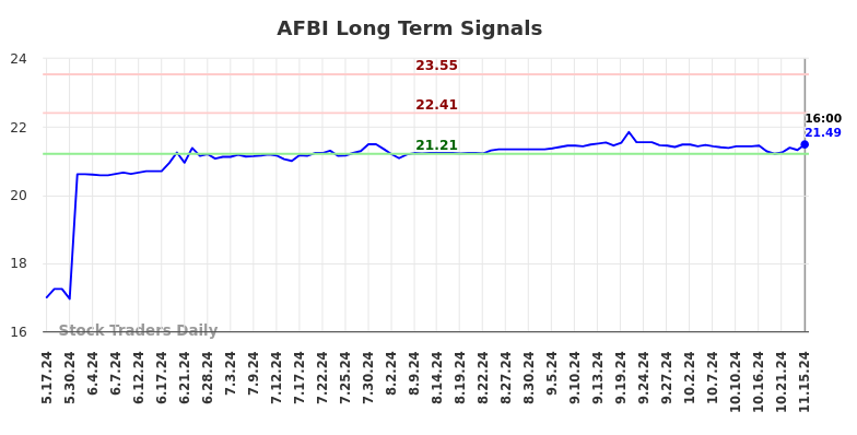 AFBI Long Term Analysis for November 17 2024