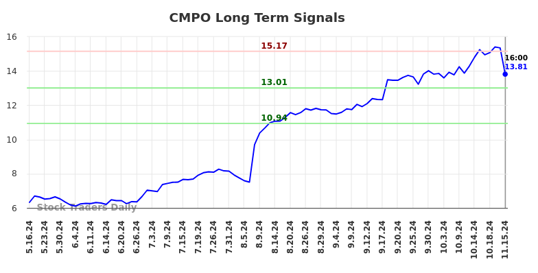 CMPO Long Term Analysis for November 17 2024