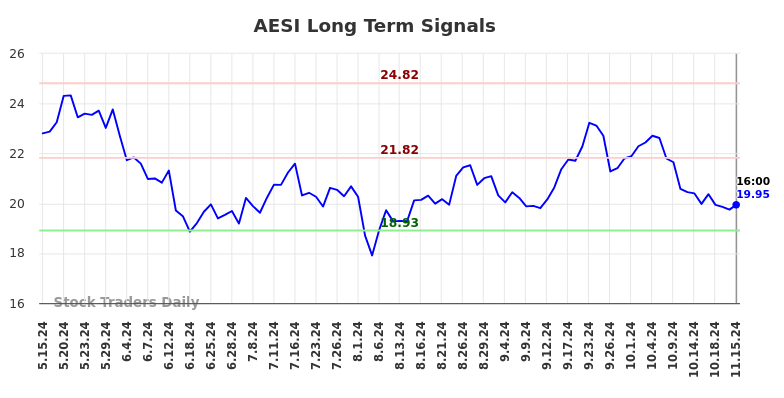 AESI Long Term Analysis for November 17 2024