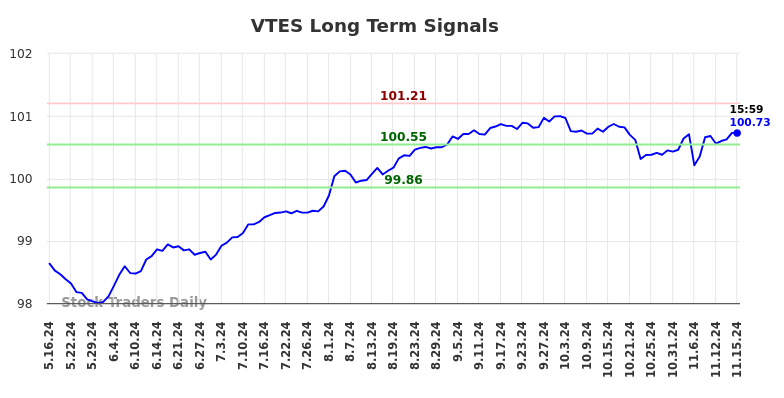 VTES Long Term Analysis for November 17 2024