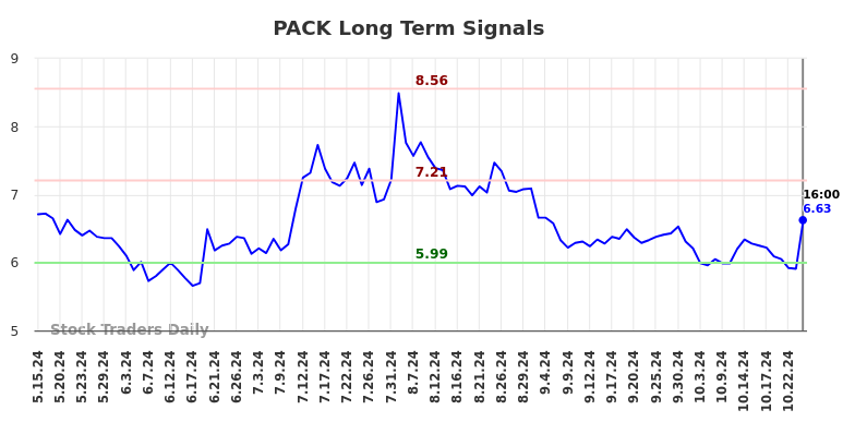 PACK Long Term Analysis for November 17 2024