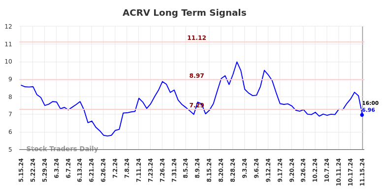 ACRV Long Term Analysis for November 17 2024