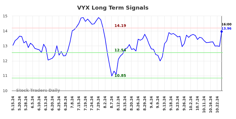 VYX Long Term Analysis for November 17 2024