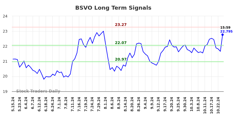 BSVO Long Term Analysis for November 17 2024 BSVO Long Term Analysis for November 17 2024
