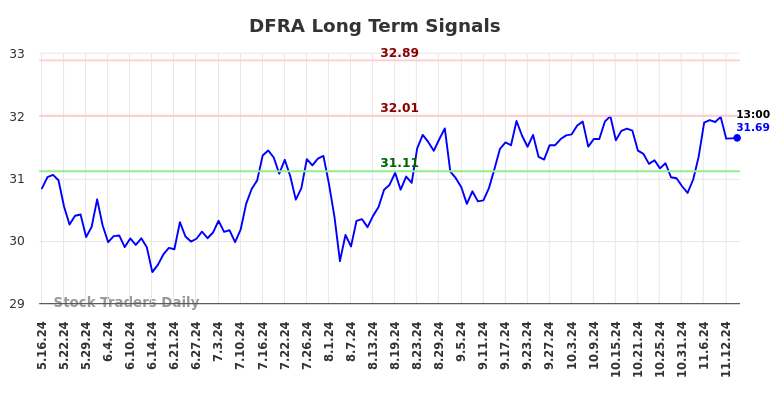 DFRA Long Term Analysis for November 17 2024