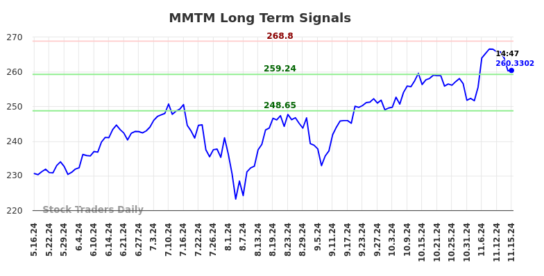 MMTM Long Term Analysis for November 17 2024