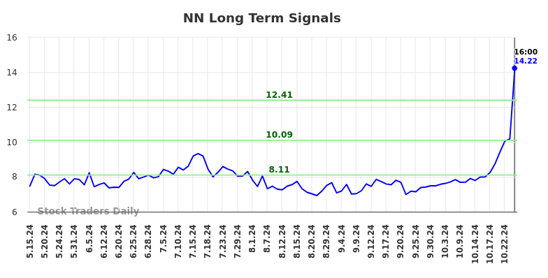 NN Long Term Analysis for November 17 2024