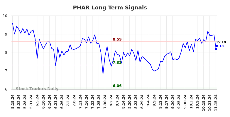 PHAR Long Term Analysis for November 17 2024