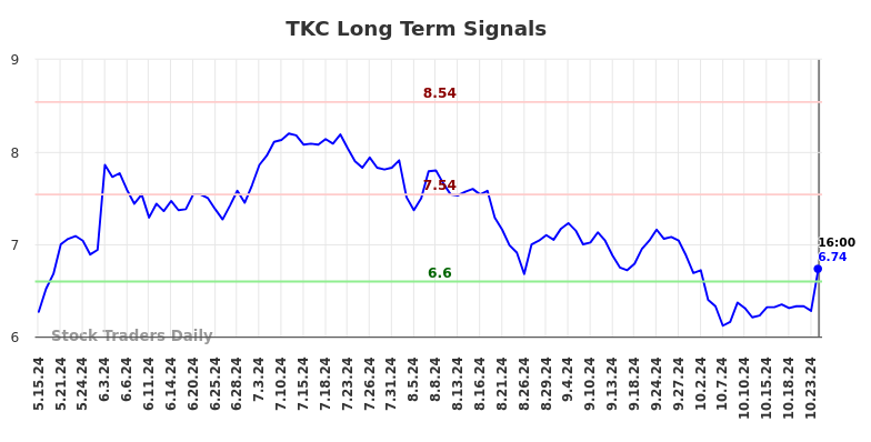 TKC Long Term Analysis for November 17 2024