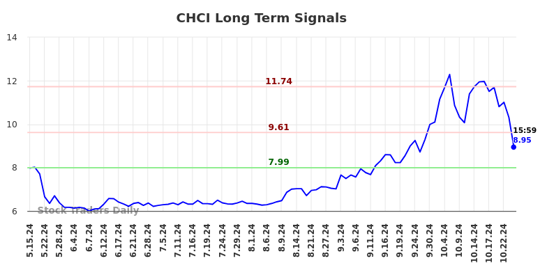 CHCI Long Term Analysis for November 17 2024