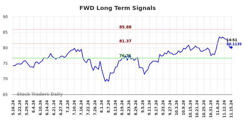 FWD Long Term Analysis for November 17 2024